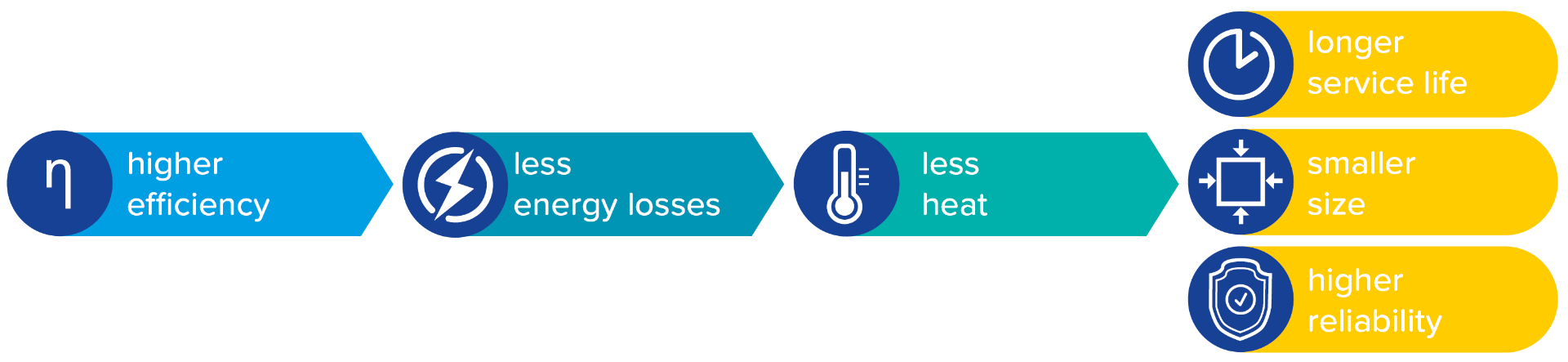 高效率可以减少热量形式的能量损耗。这一点反映在电源设备使用寿命更长、尺寸更小、可靠性更高等方面。