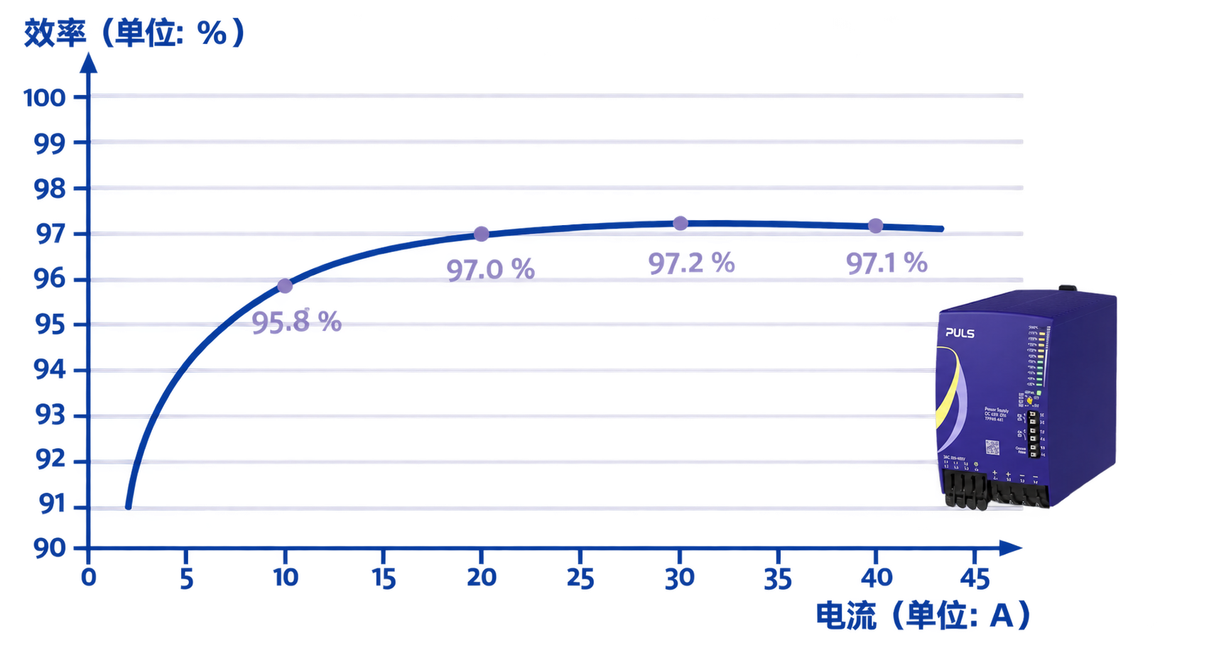 PLANET DIN 导轨电源 | 效率曲线